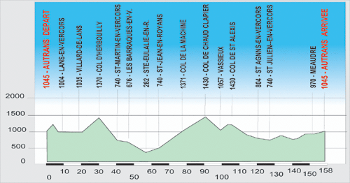 Challenge Vercors Master - profil